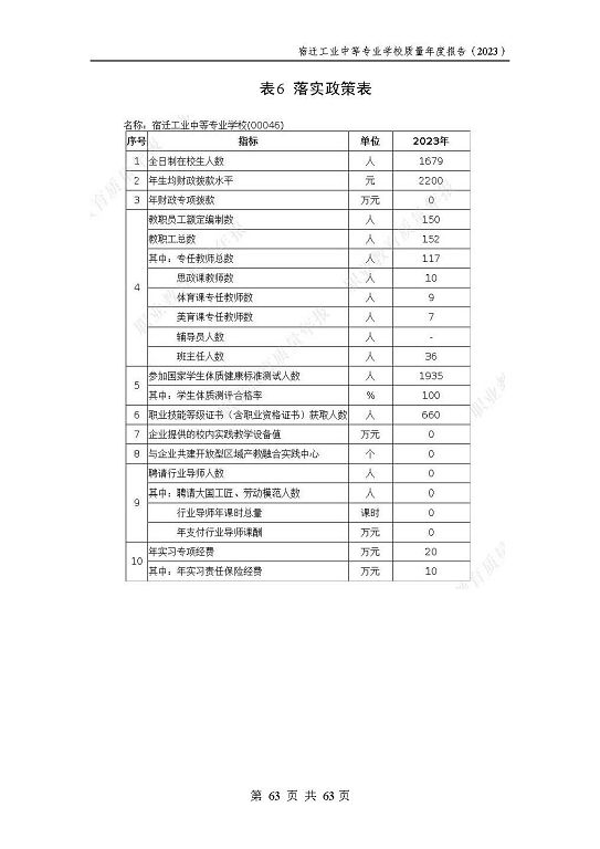 宿遷工業(yè)中等專業(yè)學(xué)校質(zhì)量報告（2023年度）