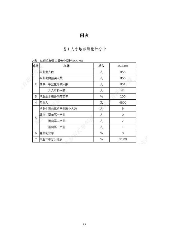 泗洪縣新星中等專業(yè)學校質量報告（2023年度）