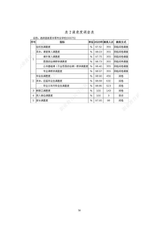 泗洪縣新星中等專業(yè)學校質量報告（2023年度）