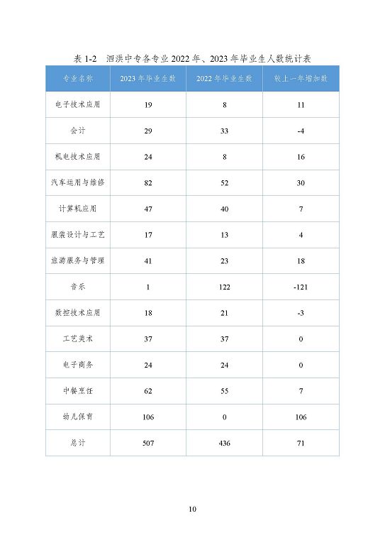 江蘇省泗洪中等專業(yè)學(xué)校質(zhì)量報(bào)告（2023年度）