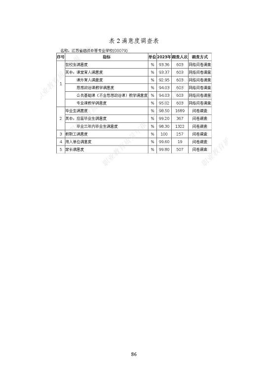 江蘇省泗洪中等專業(yè)學(xué)校質(zhì)量報(bào)告（2023年度）