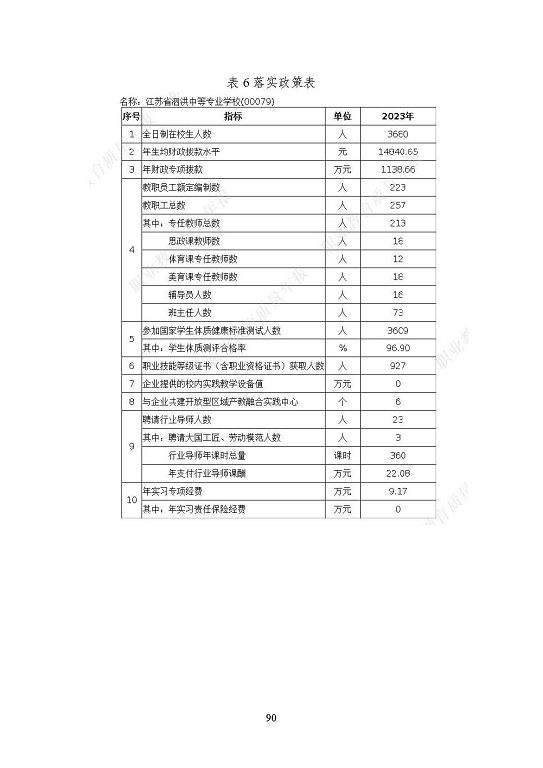 江蘇省泗洪中等專業(yè)學(xué)校質(zhì)量報(bào)告（2023年度）