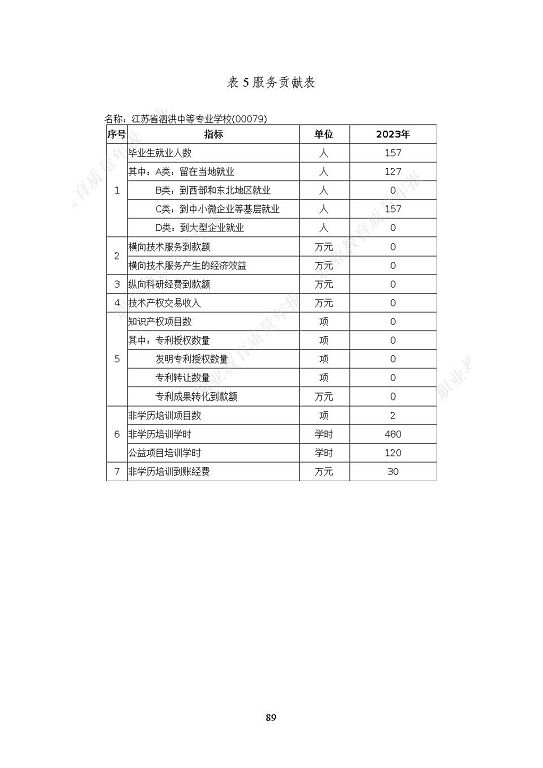 江蘇省泗洪中等專業(yè)學(xué)校質(zhì)量報(bào)告（2023年度）