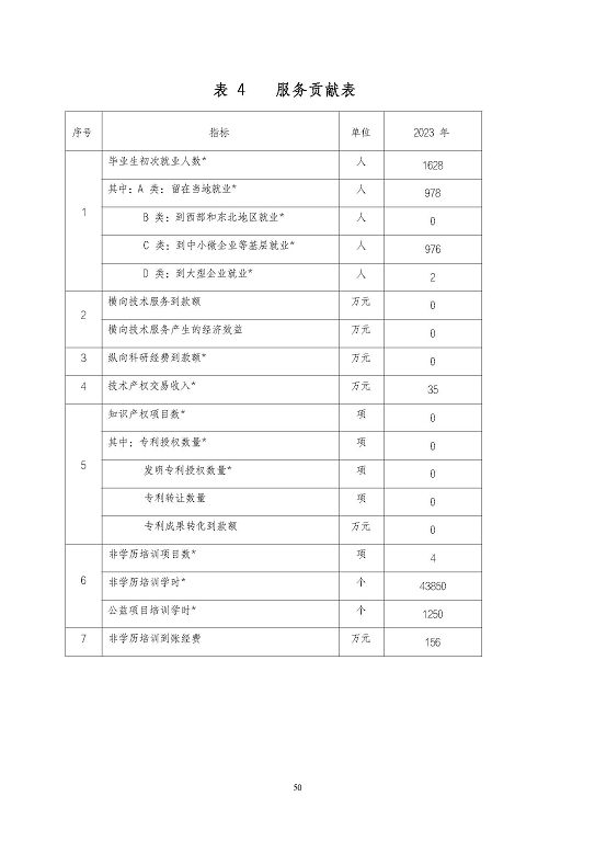 江蘇省泗陽中等專業(yè)學(xué)校質(zhì)量報告（2023年度）