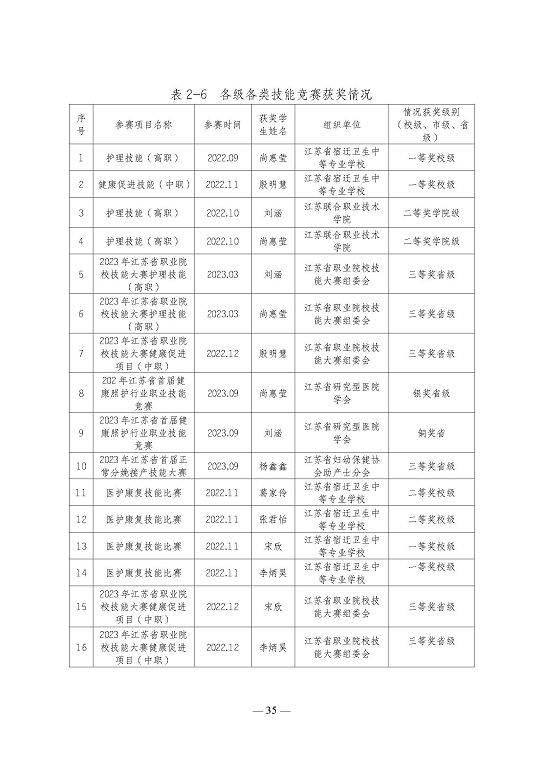 江蘇省宿遷衛(wèi)生中等專(zhuān)業(yè)學(xué)校質(zhì)量報(bào)告（2023年度）