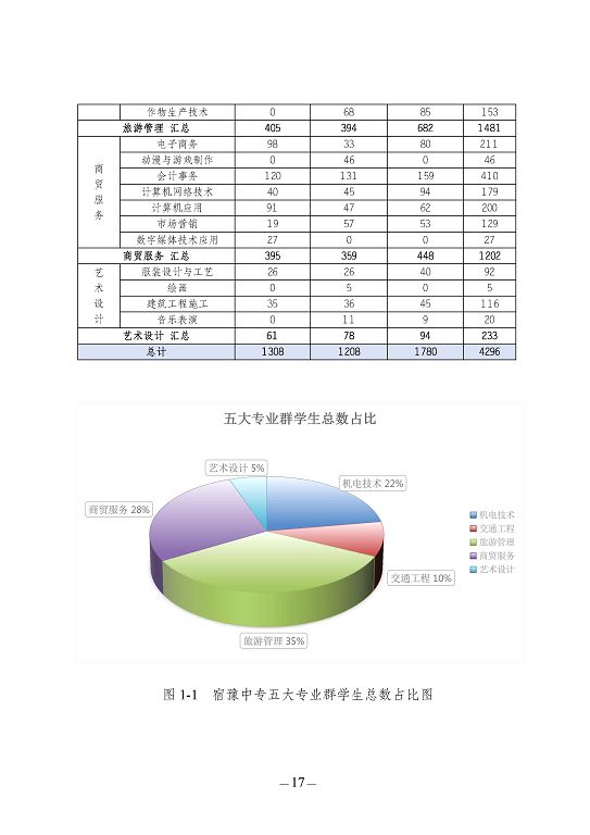 江蘇省宿豫中等專業(yè)學校質(zhì)量報告（2023年度）