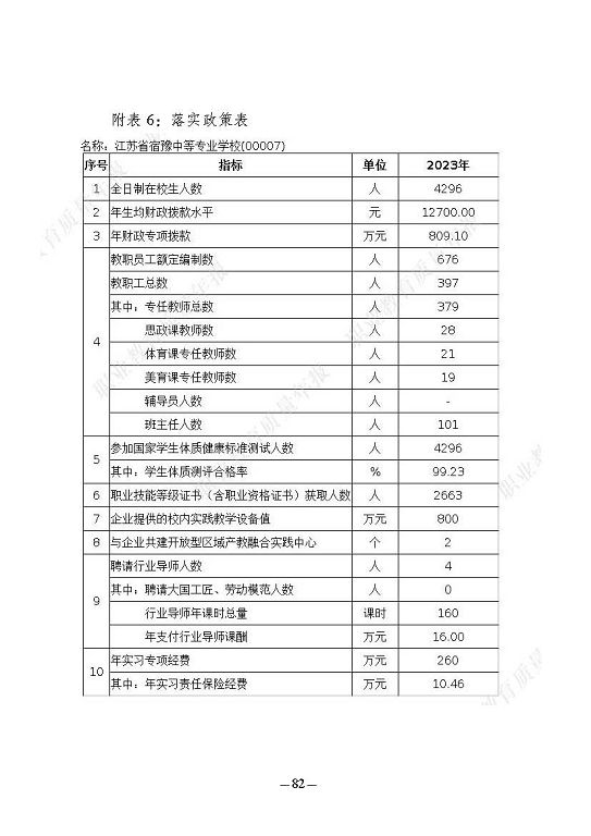 江蘇省宿豫中等專業(yè)學校質(zhì)量報告（2023年度）