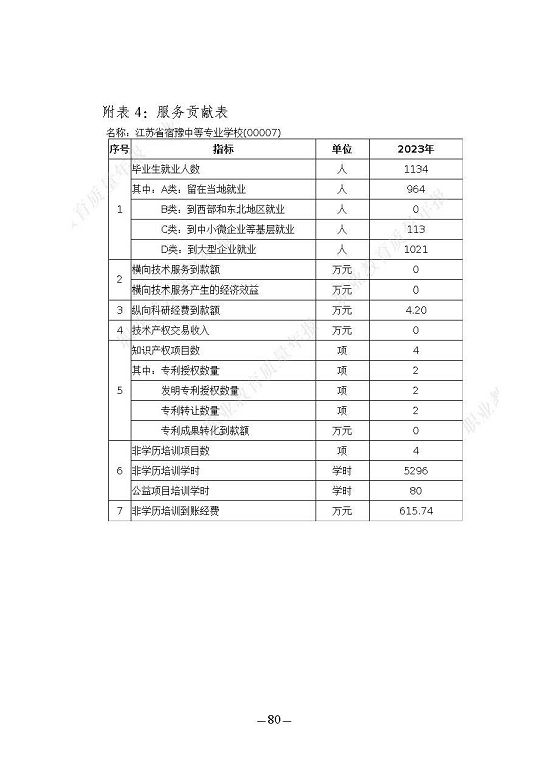 江蘇省宿豫中等專業(yè)學校質(zhì)量報告（2023年度）