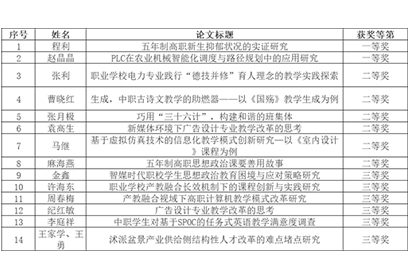 宿遷經(jīng)貿(mào)高職多篇論文在市級評選中獲獎